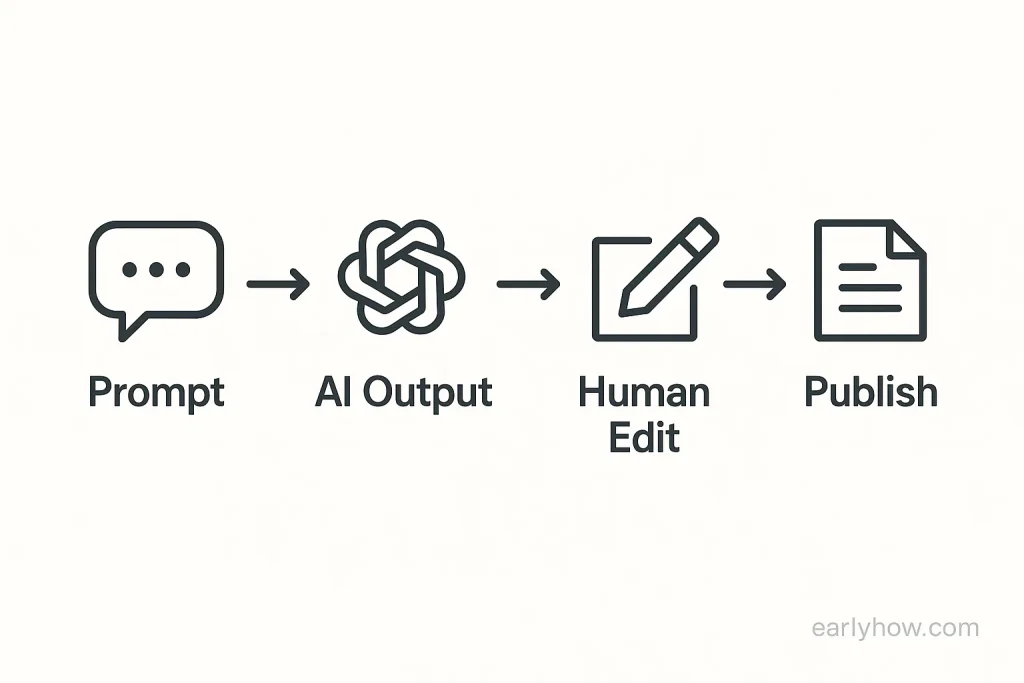 The Rytr AI Writing Workflow: From Prompt to Publish