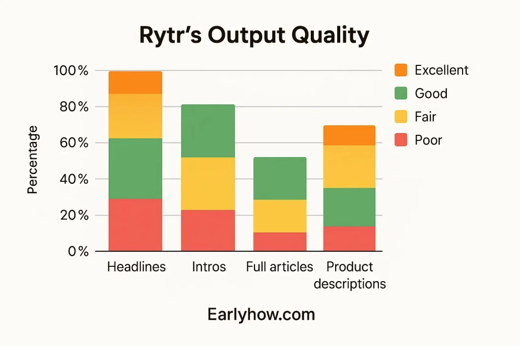 Rytr AI Output Quality Breakdown by Content Type